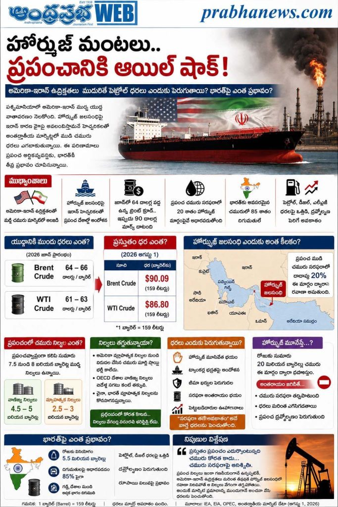 US-Iran War, Oil Prices, Brent Crude, Hormuz Strait, Crude Oil, Petrol Prices, Global Economy, India Oil Imports, Middle East Crisis, Energy Market